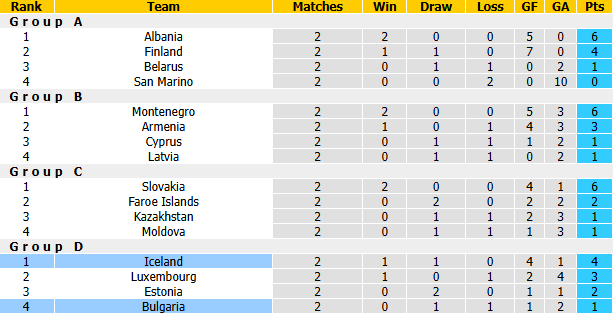 Nhận định, soi kèo Iceland vs Bulgaria, 23h00 ngày 3/10: Quá khứ không trọng lượng - Ảnh 5