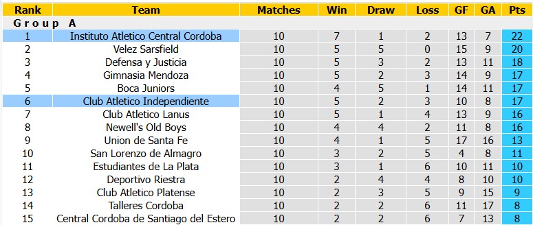 Nhận định, soi kèo Independiente vs Instituto, 5h15 ngày 3/10: Giữ vững ngôi đầu - Ảnh 4