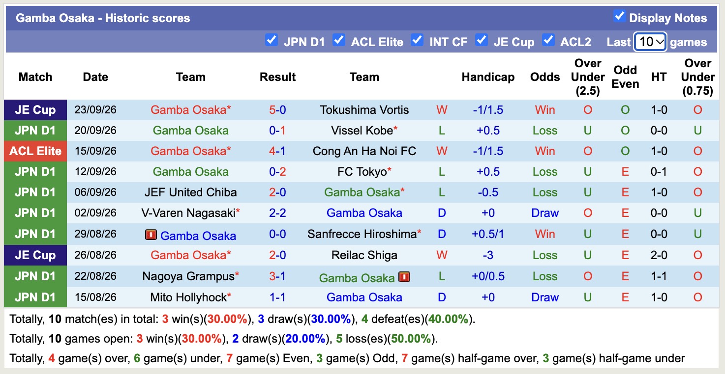 Nhận định, soi kèo Kashiwa Reysol vs Gamba Osaka, 17h00 ngày 3/10: Thêm một lần đau - Ảnh 2