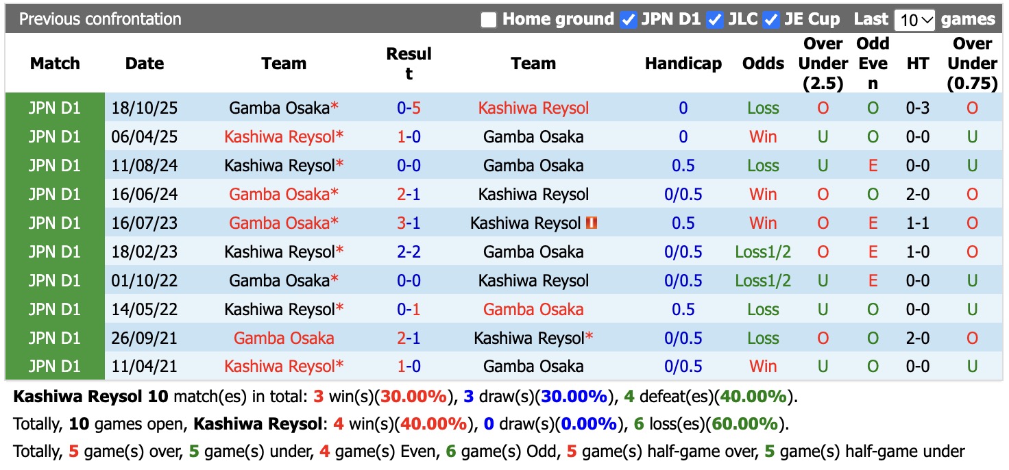 Nhận định, soi kèo Kashiwa Reysol vs Gamba Osaka, 17h00 ngày 3/10: Thêm một lần đau - Ảnh 3