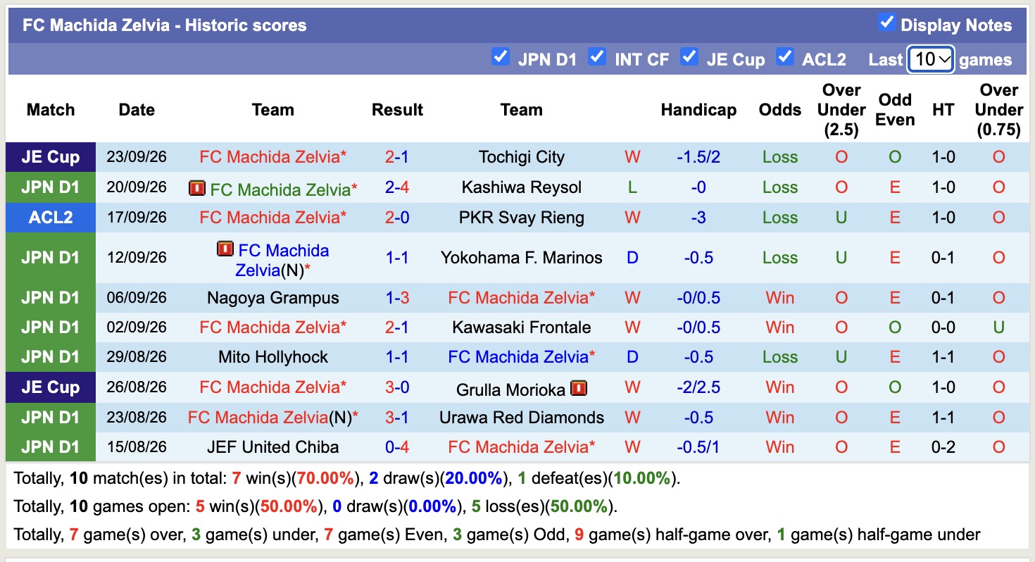 Nhận định, soi kèo Machida Zelvia vs Kyoto Sanga, 14h00 ngày 3/10: Nhọc nhằn - Ảnh 1