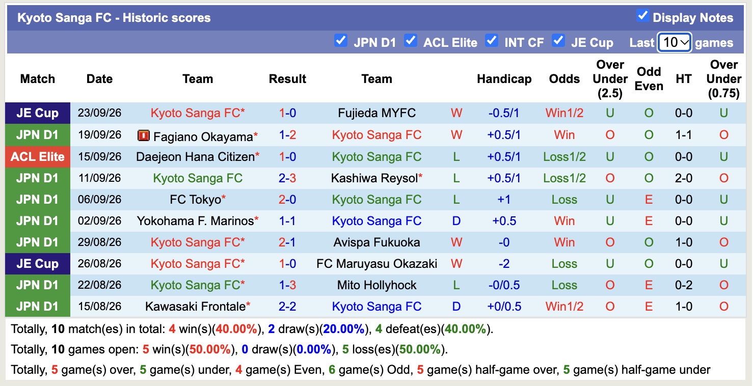 Nhận định, soi kèo Machida Zelvia vs Kyoto Sanga, 14h00 ngày 3/10: Nhọc nhằn - Ảnh 2