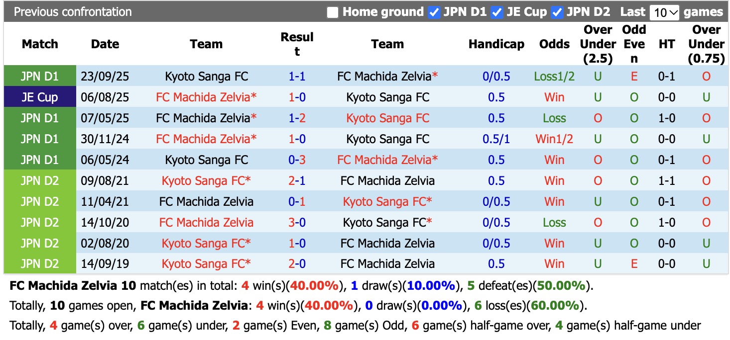 Nhận định, soi kèo Machida Zelvia vs Kyoto Sanga, 14h00 ngày 3/10: Nhọc nhằn - Ảnh 3