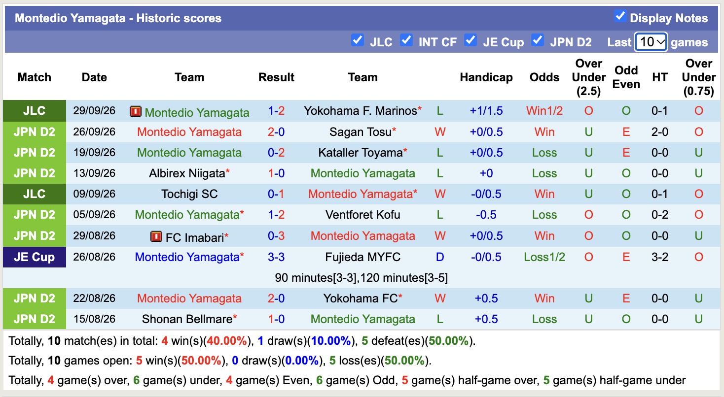 Nhận định, soi kèo Oita Trinita vs Montedio Yamagata, 15h00 ngày 3/10: Lịch sử gọi tên - Ảnh 2
