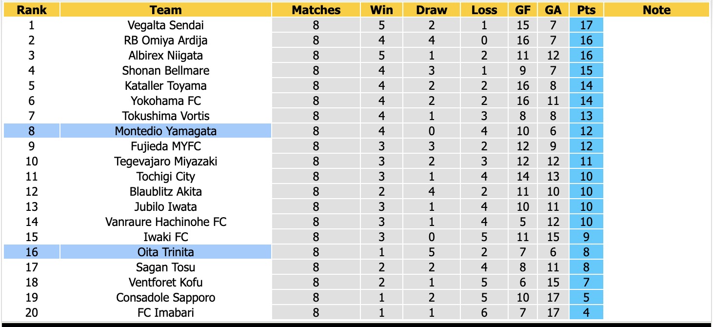 Nhận định, soi kèo Oita Trinita vs Montedio Yamagata, 15h00 ngày 3/10: Lịch sử gọi tên - Ảnh 4