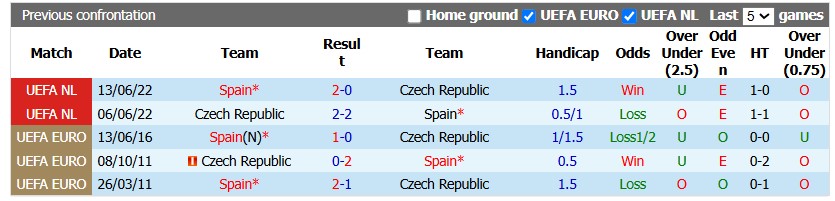 Nhận định, soi kèo Tây Ban Nha vs CH Czech, 1h45 ngày 4/10: Đẳng cấp chênh lệch - Ảnh 3