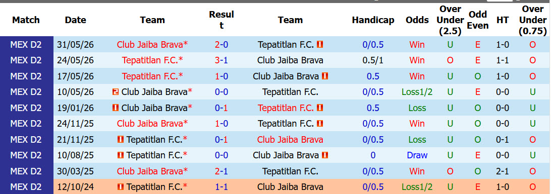 Nhận định, soi kèo Tepatitlan vs Jaiba Brava, 08h00 ngày 03/10: Giải cơn khát điểm - Ảnh 4