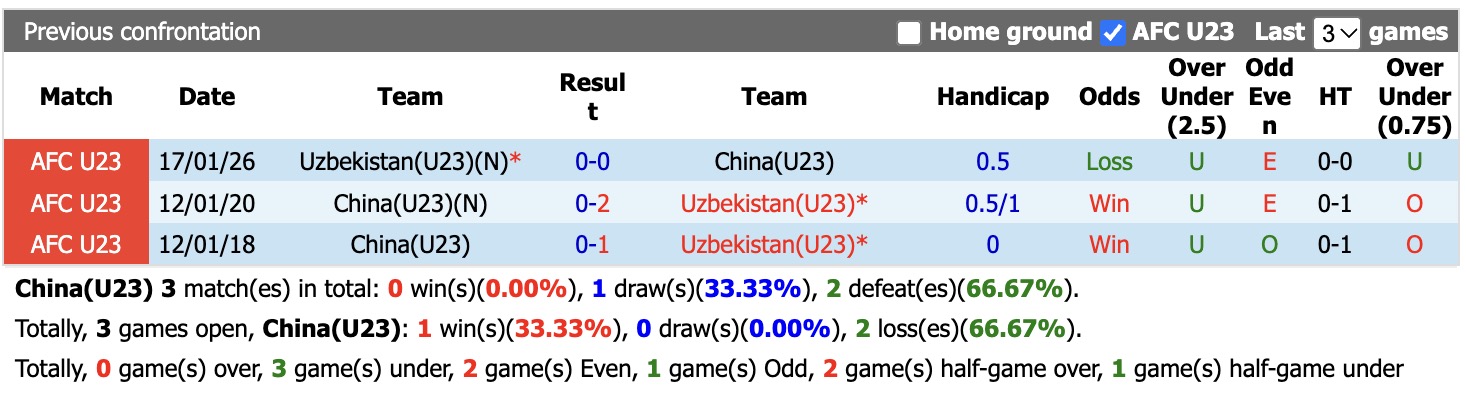 Nhận định, soi kèo U23 Trung Quốc  vs U23 Uzbekistan, 13h00 ngày 3/10: Tin vào U23 Uzbekistan - Ảnh 3