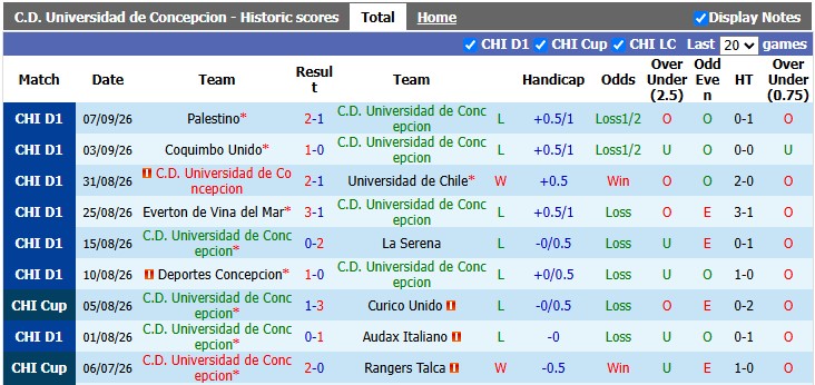 Nhận định, soi kèo Universidad de Concepcion vs Huachipato, 6h00 ngày 3/10: Khách lấn chủ - Ảnh 1