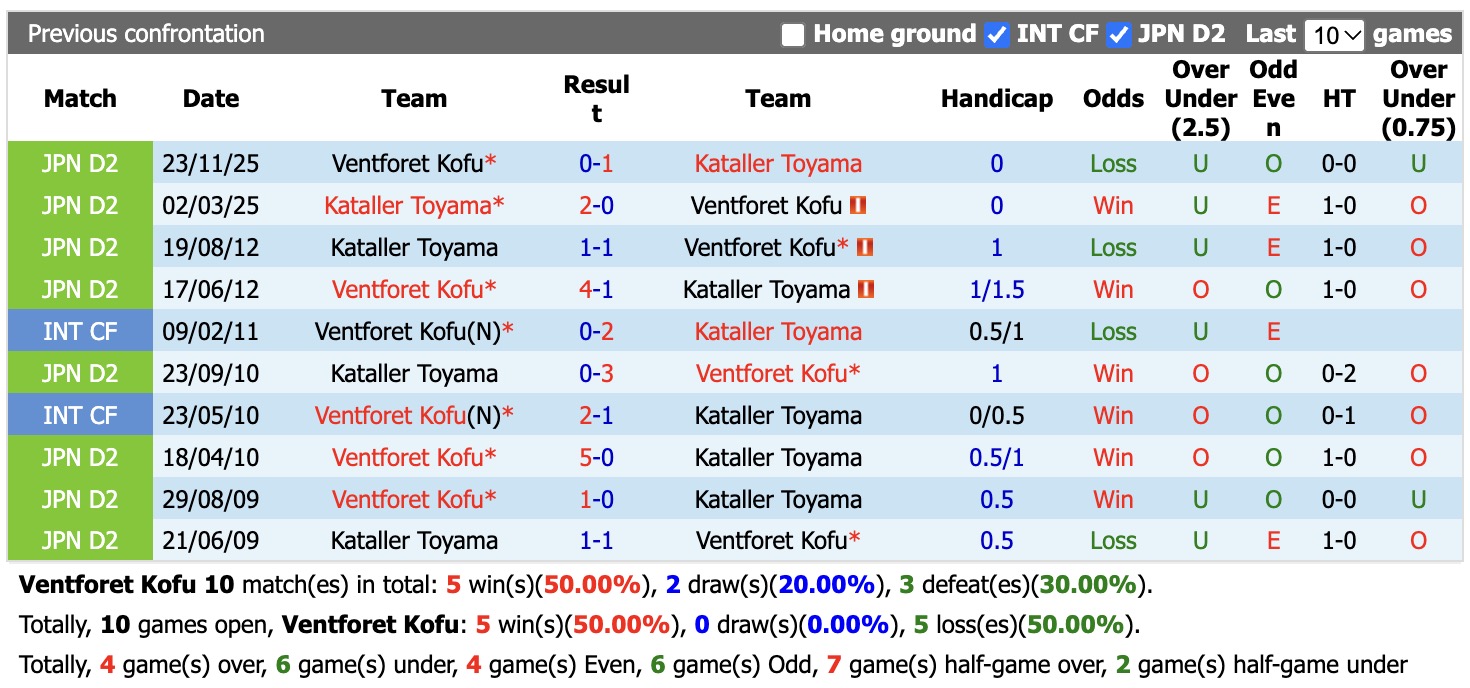 Nhận định, soi kèo Ventforet Kofu vs Kataller Toyama, 14h00 ngày 3/10: Tiếp tục chìm sâu - Ảnh 3