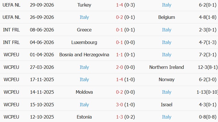 Soi kèo góc Pháp vs Italia, 01h45 ngày 03/10 - Ảnh 1