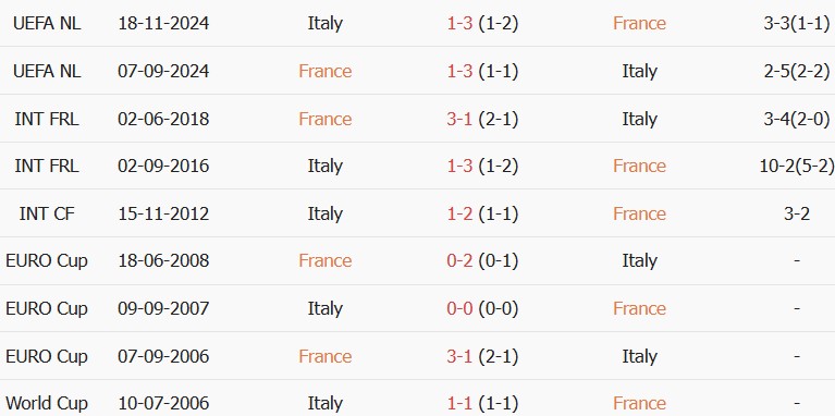 Soi kèo góc Pháp vs Italia, 01h45 ngày 03/10 - Ảnh 3