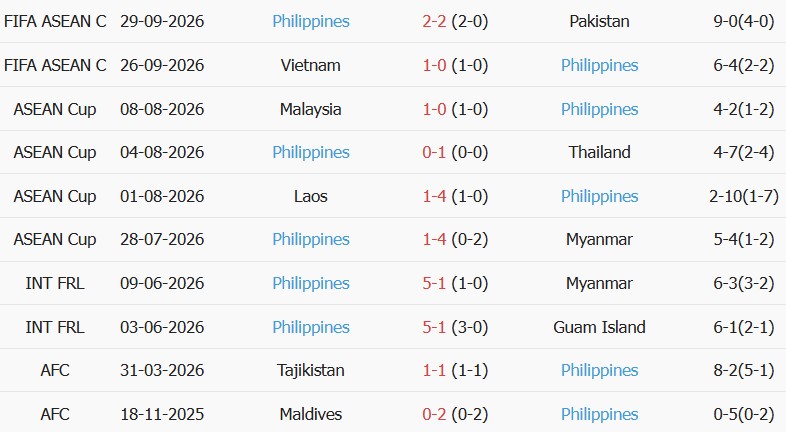 Soi kèo góc Thái Lan vs Philippines, 16h00 ngày 02/10 - Ảnh 3