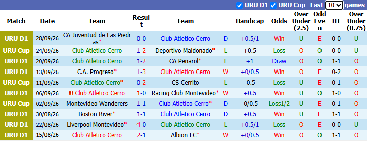 Nhận định, soi kèo Atletico Cerro vs Montevideo Wanderers, 2h00 ngày 5/10: Bắt bài chủ nhà - Ảnh 2