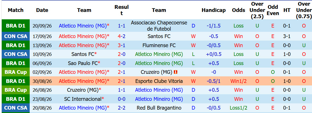 Nhận định, soi kèo Atletico Mineiro vs Bragantino, 04h30 ngày 04/10: Pháo đài vững chắc - Ảnh 2