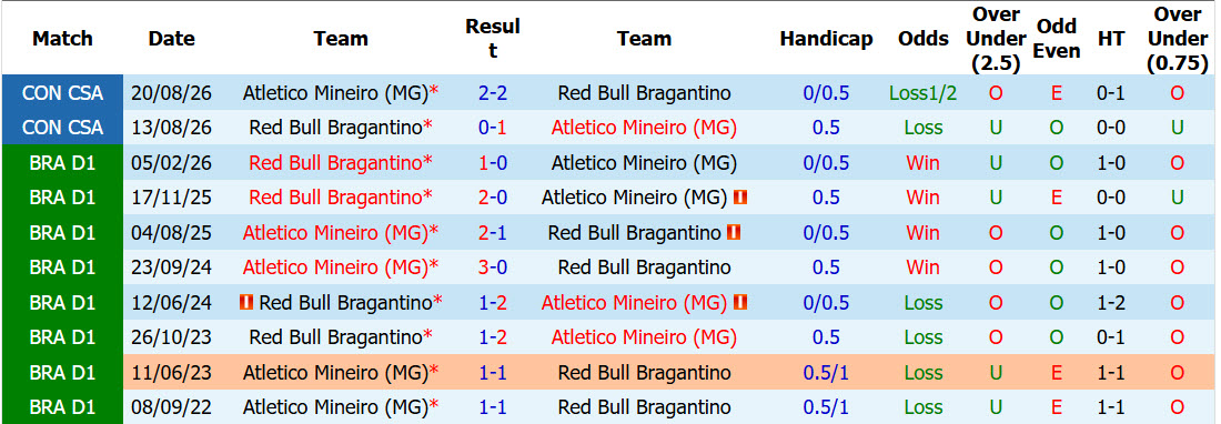 Nhận định, soi kèo Atletico Mineiro vs Bragantino, 04h30 ngày 04/10: Pháo đài vững chắc - Ảnh 4