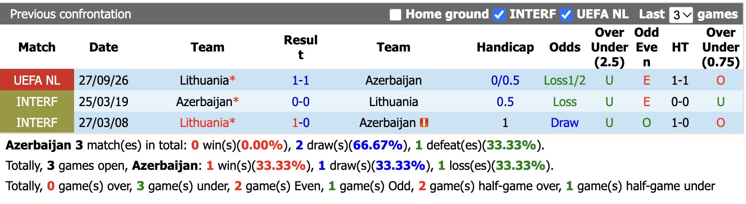 Nhận định, soi kèo Azerbaijan vs Lithuania, 20h00 ngày 4/9: Thắng lợi nhọc nhằn - Ảnh 3