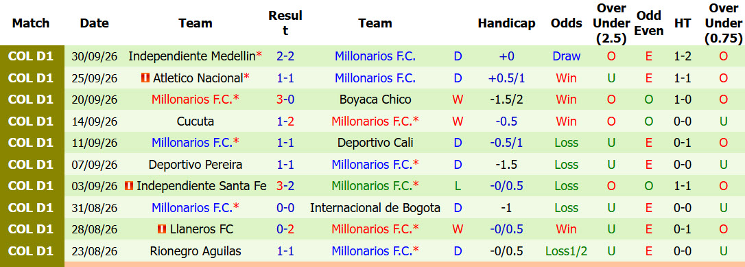 Nhận định, soi kèo Barranquilla vs Millonarios, 06h10 ngày 04/10: Vượt tầm đẳng cấp - Ảnh 3