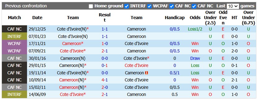 Nhận định, soi kèo Bờ Biển Ngà vs Cameroon, 2h00 ngày 4/10: Giao hữu nhẹ nhàng - Ảnh 3