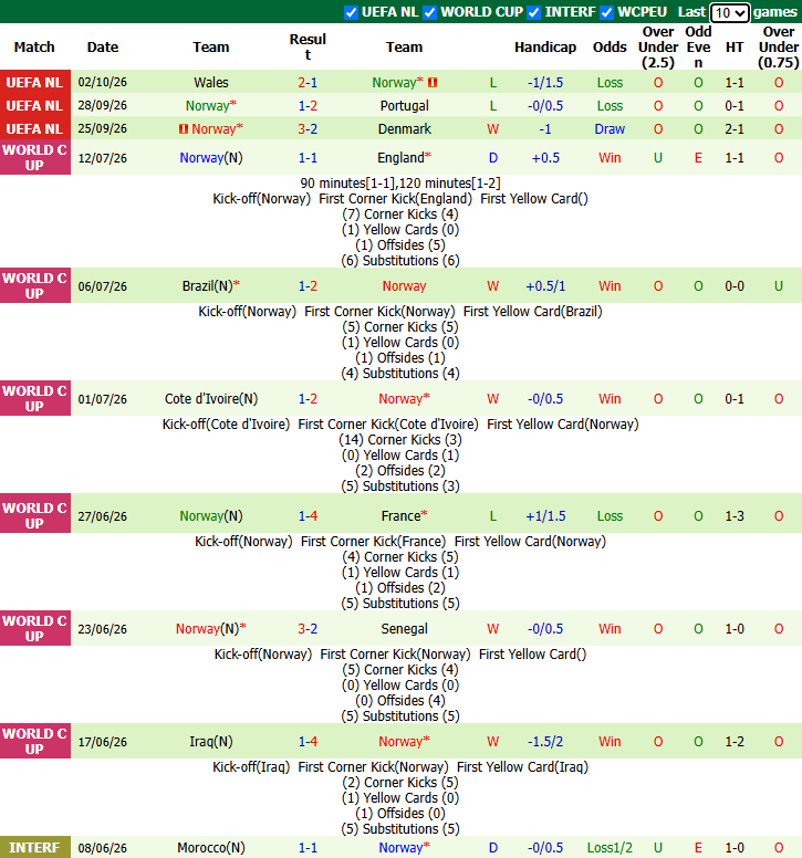 Nhận định, soi kèo Bồ Đào Nha vs Na Uy, 1h45 ngày 5/10: Tri ân Ronaldo - Ảnh 3