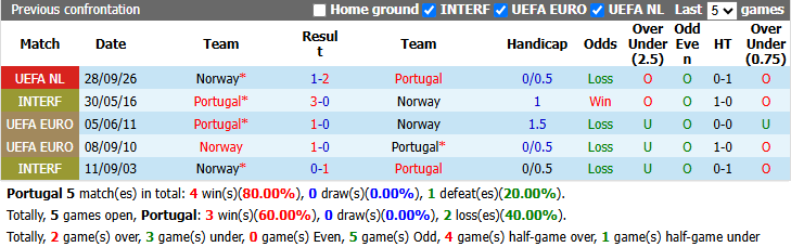 Nhận định, soi kèo Bồ Đào Nha vs Na Uy, 1h45 ngày 5/10: Tri ân Ronaldo - Ảnh 4