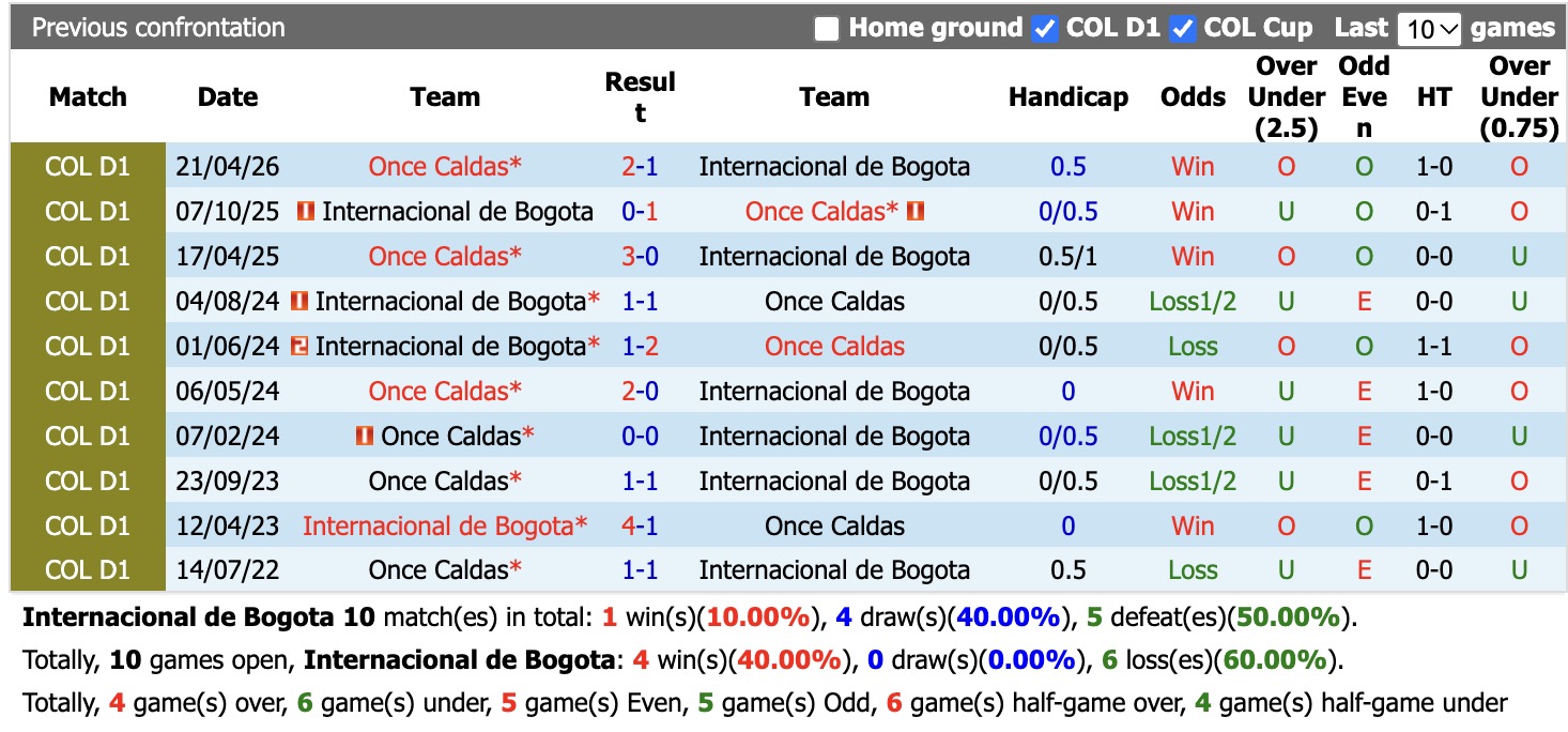 Nhận định, soi kèo Bogota vs Once Caldas, 22h05 ngày 4/9: Tìm lại niềm vui - Ảnh 7