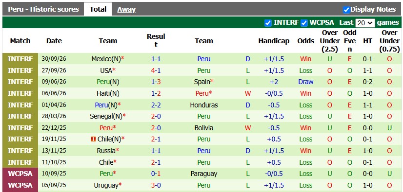Nhận định, soi kèo Canada vs Peru, 1h10 ngày 4/10: Khó có bất ngờ - Ảnh 2