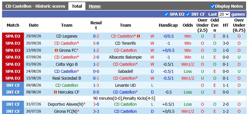 Nhận định, soi kèo Castellon vs Ceuta, 23h30 ngày 4/10: Xây chắc ngôi đầu - Ảnh 1