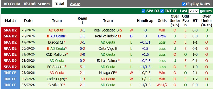 Nhận định, soi kèo Castellon vs Ceuta, 23h30 ngày 4/10: Xây chắc ngôi đầu - Ảnh 2