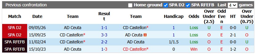 Nhận định, soi kèo Castellon vs Ceuta, 23h30 ngày 4/10: Xây chắc ngôi đầu - Ảnh 3