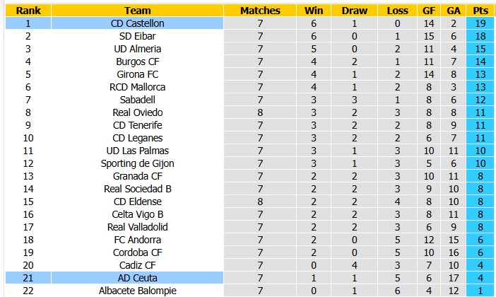 Nhận định, soi kèo Castellon vs Ceuta, 23h30 ngày 4/10: Xây chắc ngôi đầu - Ảnh 4