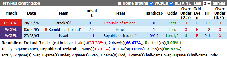 Nhận định, soi kèo CH Ireland vs Israel, 1h45 ngày 5/10: Quá khó cho khách - Ảnh 4