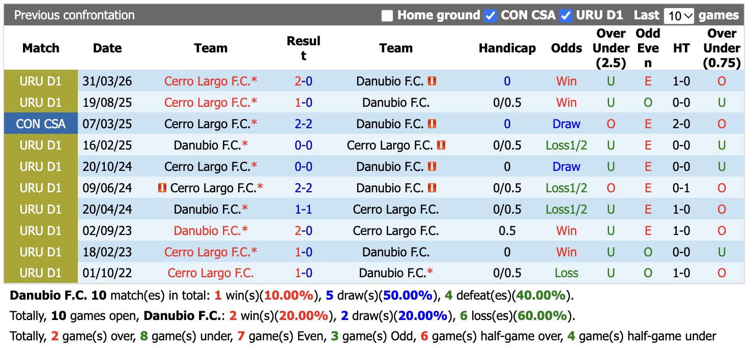 Nhận định, soi kèo Danubio vs Cerro Largo, 20h00 ngày 4/9: Niềm vui tiếp diễn - Ảnh 3