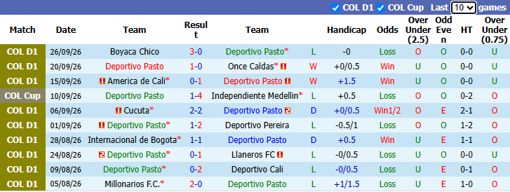 Nhận định, soi kèo Deportivo Pasto vs Fortaleza, 2h00 ngày 5/10: Đôi bên cùng sa sút - Ảnh 2