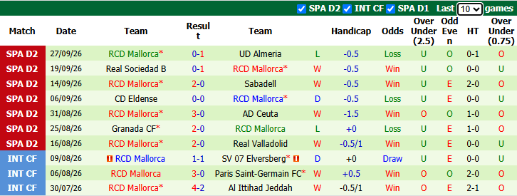 Nhận định, soi kèo Girona vs Mallorca, 2h00 ngày 5/10: Tạo thế cân bằng - Ảnh 3