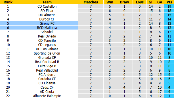 Nhận định, soi kèo Girona vs Mallorca, 2h00 ngày 5/10: Tạo thế cân bằng - Ảnh 5
