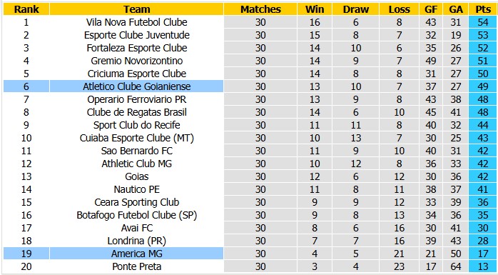 Nhận định, soi kèo Goianiense vs America MG, 2h00 ngày 4/10: Hai đầu nỗi nhớ - Ảnh 4