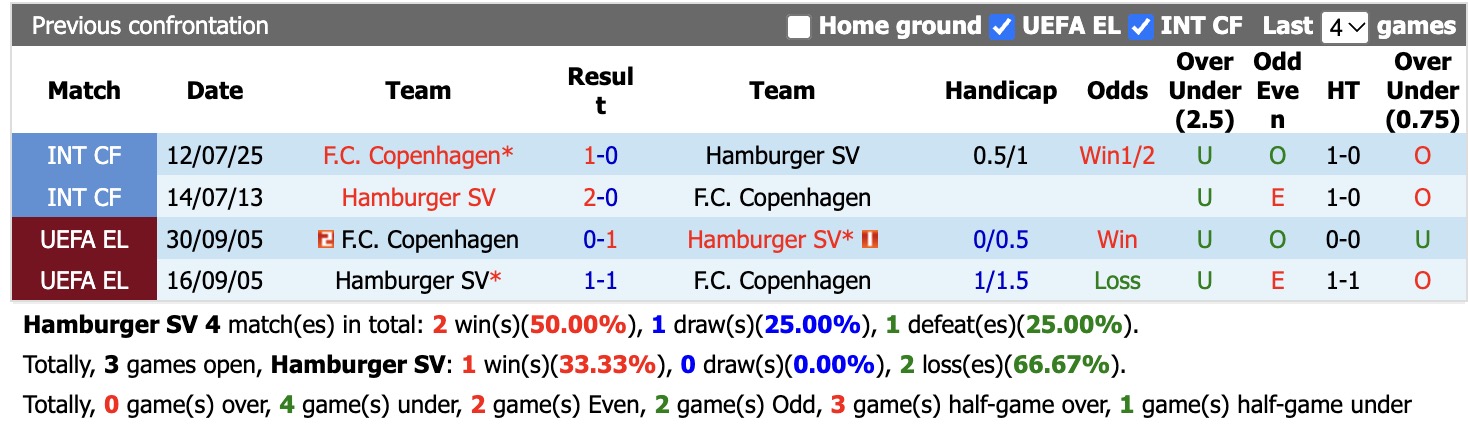 Nhận định, soi kèo Hamburger vs Copenhagen, 20h30 ngày 4/9: Tiếp tục thăng hoa - Ảnh 3