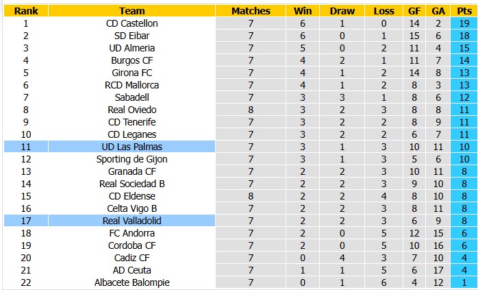 Nhận định, soi kèo Las Palmas vs Valladolid, 23h30 ngày 4/10: 'Con mồi' quen thuộc - Ảnh 4