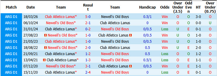 Nhận định, soi kèo Newell's Old Boys vs Lanus, 03h00 ngày 04/10: Đối thủ xứng tầm - Ảnh 4