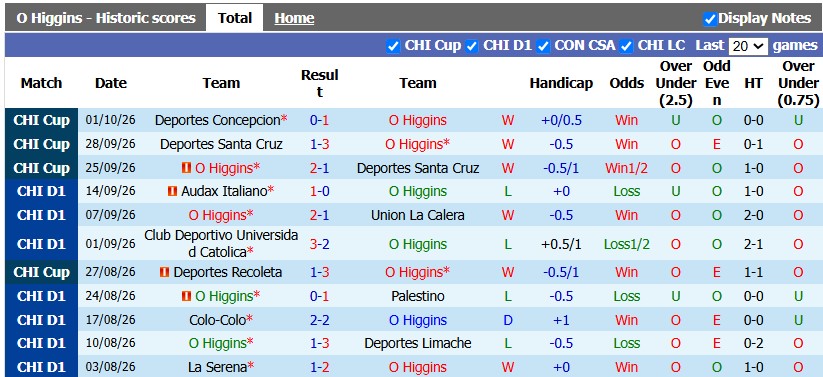 Nhận định, soi kèo O'Higgins vs Deportes Concepcion, 1h30 ngày 5/10: Hiên ngang vào bán kết - Ảnh 1