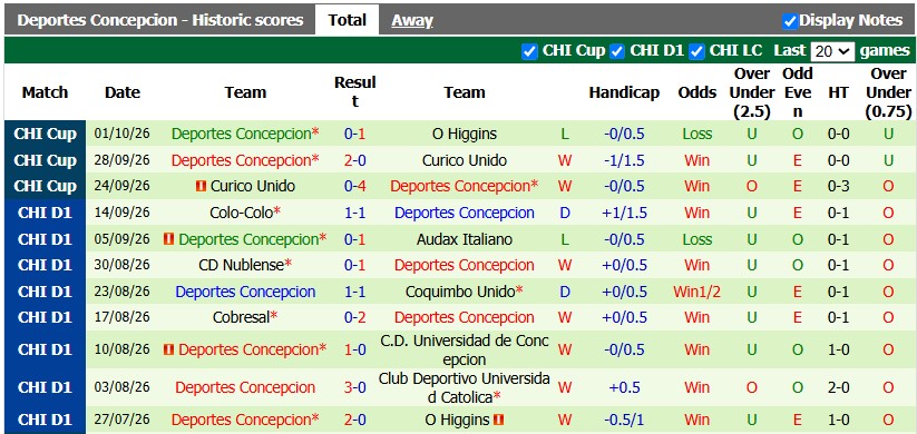 Nhận định, soi kèo O'Higgins vs Deportes Concepcion, 1h30 ngày 5/10: Hiên ngang vào bán kết - Ảnh 2
