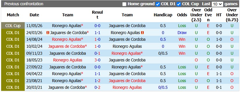 Nhận định, soi kèo Rionegro Aguilas vs Jaguares, 2h00 ngày 4/10: Không dễ cho chủ nhà - Ảnh 3
