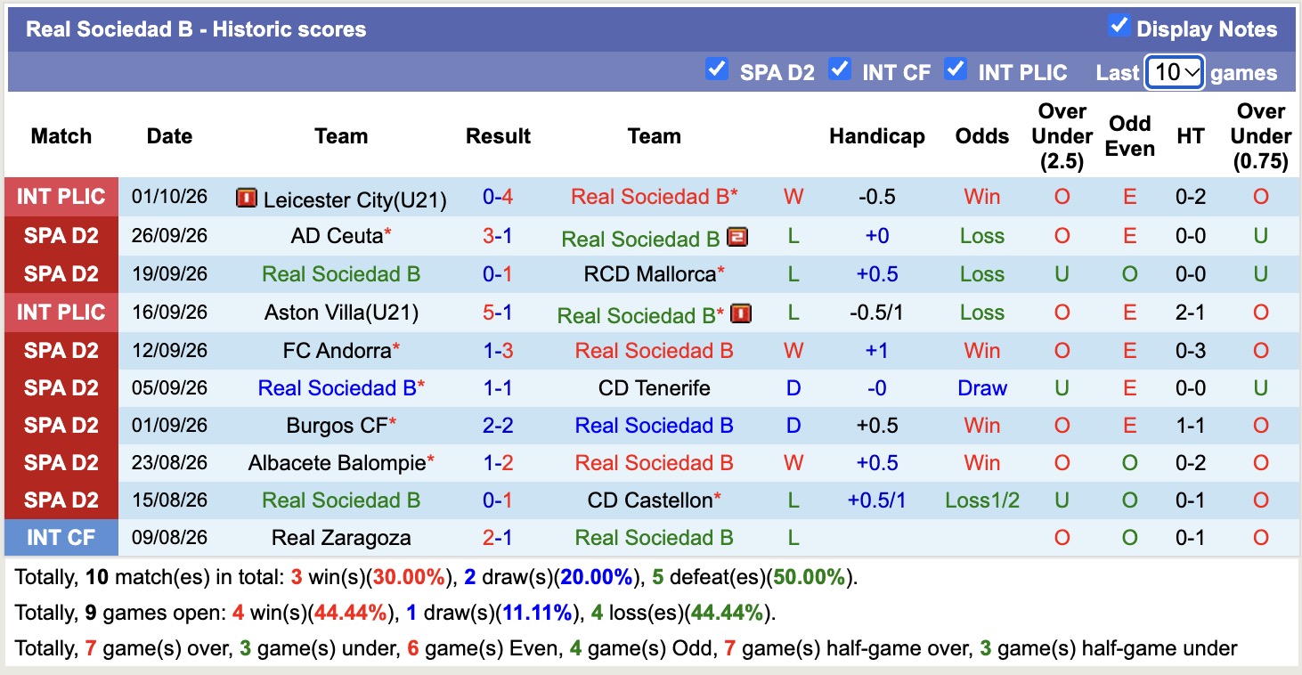Nhận định, soi kèo Sociedad B vs Granada, 19h00 ngày 4/9: Thêm một lần đau - Ảnh 1