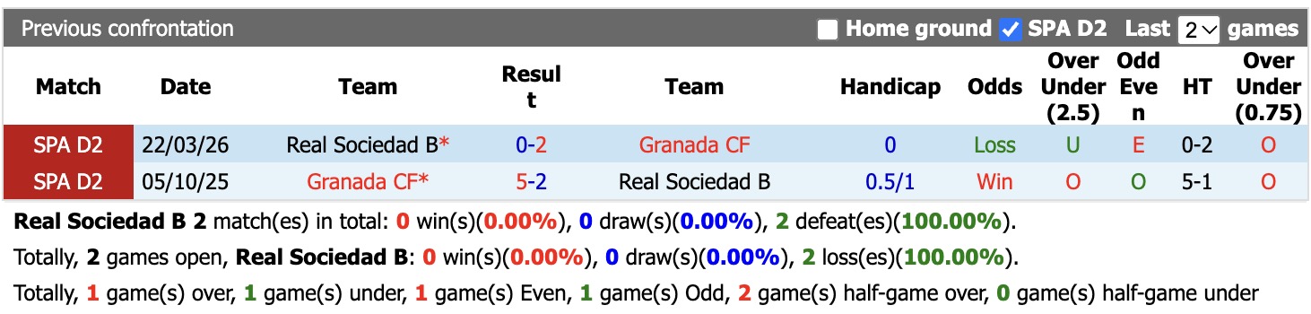 Nhận định, soi kèo Sociedad B vs Granada, 19h00 ngày 4/9: Thêm một lần đau - Ảnh 3