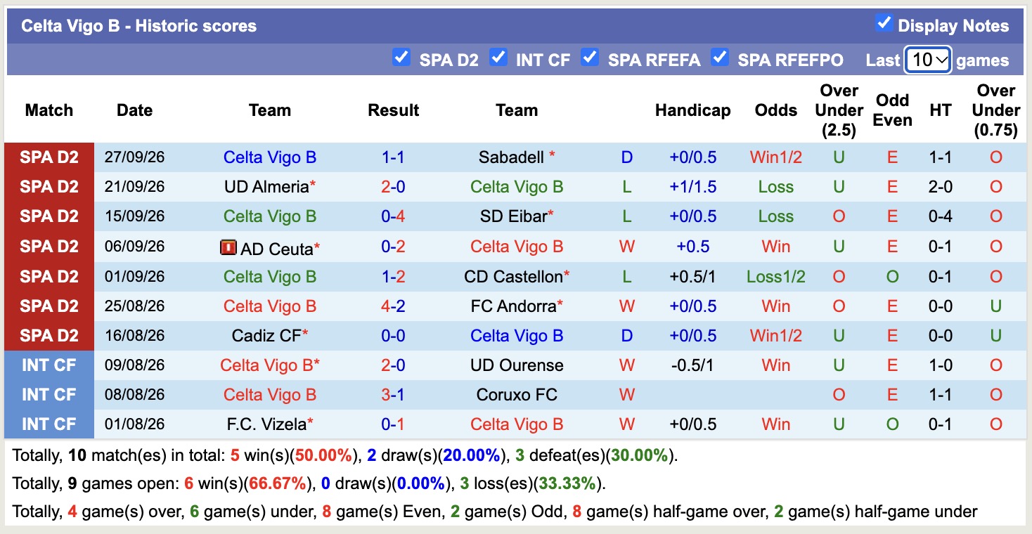 Nhận định, soi kèo Sporting Gijon vs Celta Vigo B, 21h15 ngày 4/9: Không hề ngon ăn - Ảnh 2