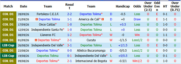Nhận định, soi kèo Tolima vs Boyaca Chico, 04h05 ngày 04/10: Giữ vững vị trí - Ảnh 2