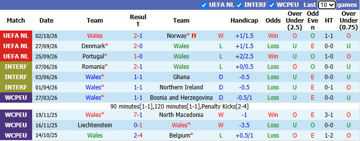 Nhận định, soi kèo Xứ Wales vs Đan Mạch, 1h45 ngày 5/10: Chủ nhà phá dớp - Ảnh 2