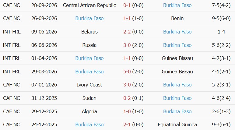Soi kèo góc Argentina vs Burkina Faso, 07h00 ngày 04/10 - Ảnh 2