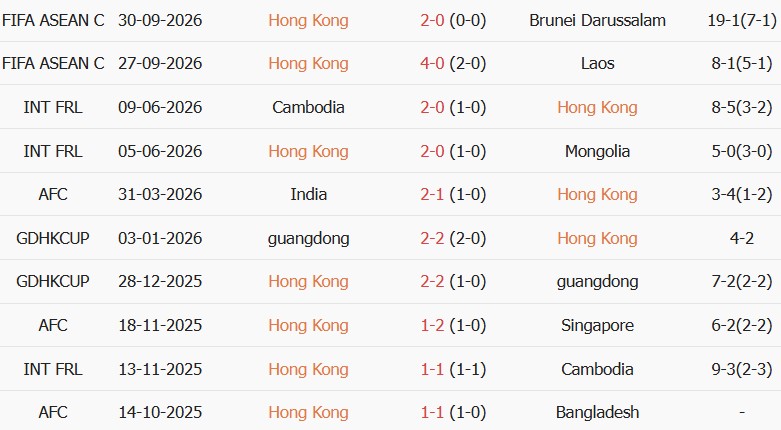 Soi kèo góc Hong Kong vs Cambodia, 17h00 ngày 03/10 - Ảnh 1